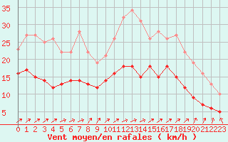 Courbe de la force du vent pour Lorient (56)