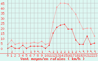 Courbe de la force du vent pour Bagnres-de-Luchon (31)