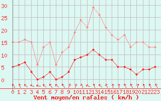 Courbe de la force du vent pour Hestrud (59)