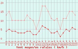 Courbe de la force du vent pour Besn (44)