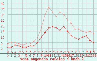 Courbe de la force du vent pour Bad Hersfeld