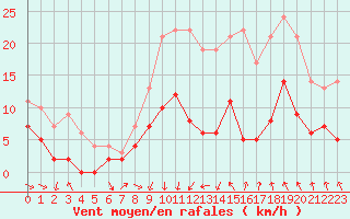 Courbe de la force du vent pour Metz (57)