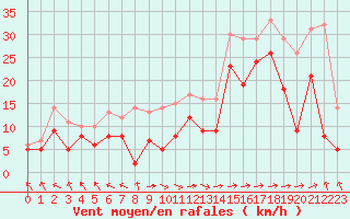 Courbe de la force du vent pour Marignane (13)