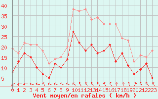 Courbe de la force du vent pour Rodez (12)
