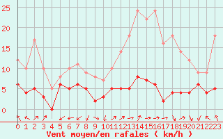 Courbe de la force du vent pour Ambrieu (01)
