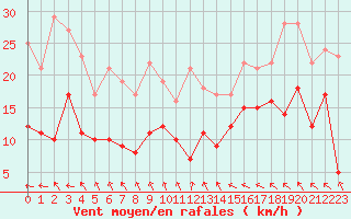 Courbe de la force du vent pour Bad Marienberg