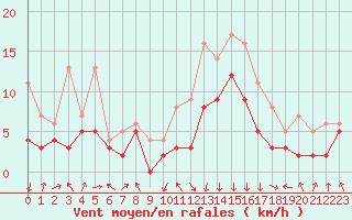 Courbe de la force du vent pour Chambry / Aix-Les-Bains (73)