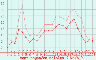 Courbe de la force du vent pour Chteaudun (28)