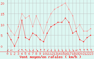 Courbe de la force du vent pour Valence (26)