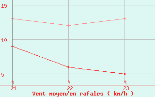 Courbe de la force du vent pour La Covatilla, Estacion de esqui