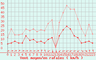 Courbe de la force du vent pour Estoher (66)