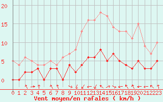 Courbe de la force du vent pour Buhl-Lorraine (57)