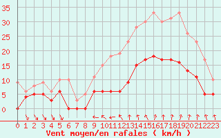 Courbe de la force du vent pour Nmes - Courbessac (30)