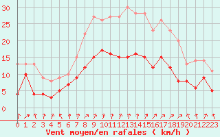 Courbe de la force du vent pour Lille (59)