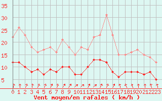 Courbe de la force du vent pour Chartres (28)