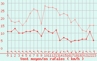Courbe de la force du vent pour Marcenat (15)