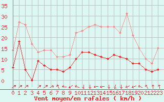 Courbe de la force du vent pour Santo Pietro Di Tenda (2B)