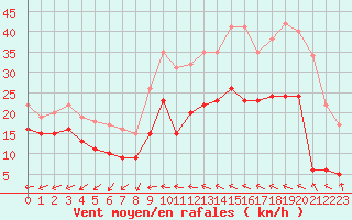 Courbe de la force du vent pour Saint-Nazaire (44)