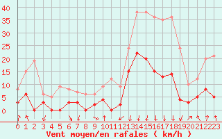 Courbe de la force du vent pour Bagnres-de-Luchon (31)