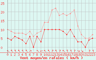 Courbe de la force du vent pour Troyes (10)