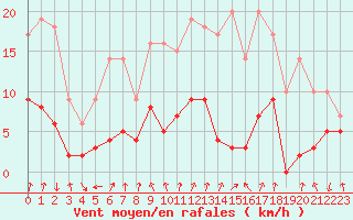 Courbe de la force du vent pour Marignana (2A)