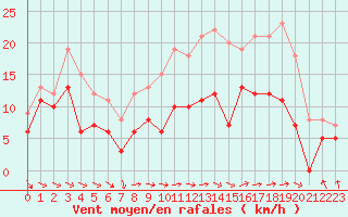 Courbe de la force du vent pour Chlons-en-Champagne (51)