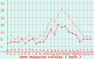 Courbe de la force du vent pour Chambry / Aix-Les-Bains (73)