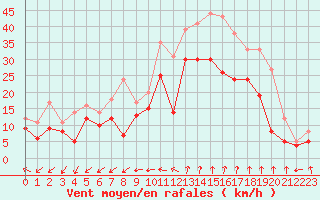 Courbe de la force du vent pour Istres (13)