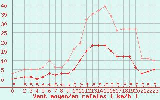 Courbe de la force du vent pour Renwez (08)