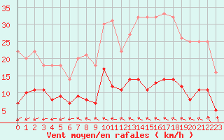 Courbe de la force du vent pour Kolmaarden-Stroemsfors