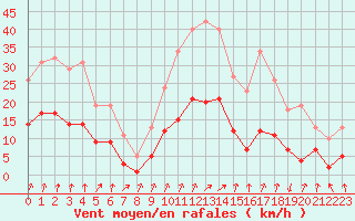 Courbe de la force du vent pour Brion (38)
