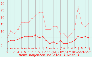 Courbe de la force du vent pour Renwez (08)