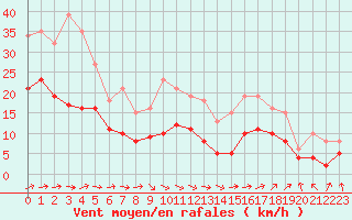Courbe de la force du vent pour Nlu / Aunay-sous-Auneau (28)