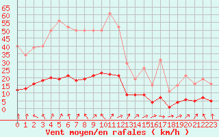 Courbe de la force du vent pour Almenches (61)