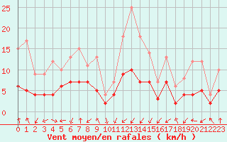 Courbe de la force du vent pour Brianon (05)