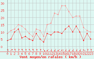 Courbe de la force du vent pour Tarbes (65)