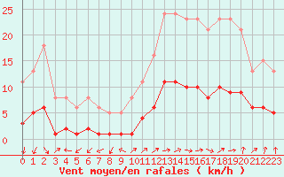 Courbe de la force du vent pour Saint-Julien-en-Quint (26)