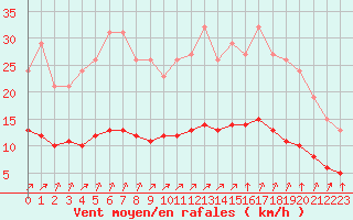 Courbe de la force du vent pour Woluwe-Saint-Pierre (Be)