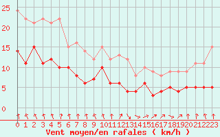 Courbe de la force du vent pour Vichy (03)