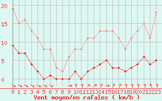 Courbe de la force du vent pour Croisette (62)