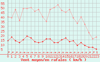 Courbe de la force du vent pour Guret Saint-Laurent (23)