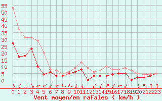 Courbe de la force du vent pour Valence (26)