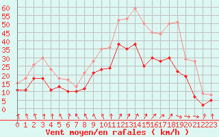 Courbe de la force du vent pour Evreux (27)