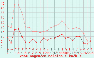 Courbe de la force du vent pour Aston - Plateau de Beille (09)