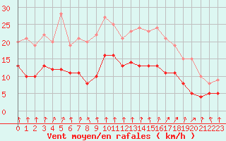 Courbe de la force du vent pour Rocroi (08)