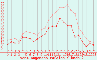 Courbe de la force du vent pour Orlans (45)