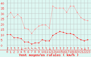 Courbe de la force du vent pour Srzin-de-la-Tour (38)