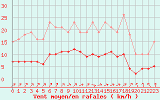Courbe de la force du vent pour Hestrud (59)