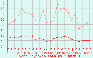 Courbe de la force du vent pour Auffargis (78)