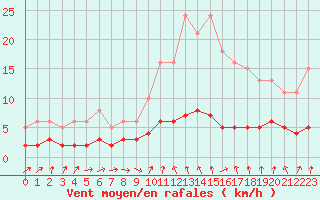 Courbe de la force du vent pour Charleville-Mzires / Mohon (08)